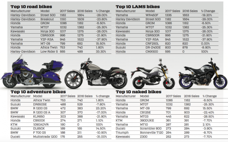 Bike Sales Ride A Slippery Slope Australian Motorcycle News